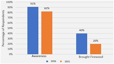 Firewood transport and invasive insect spread in Michigan